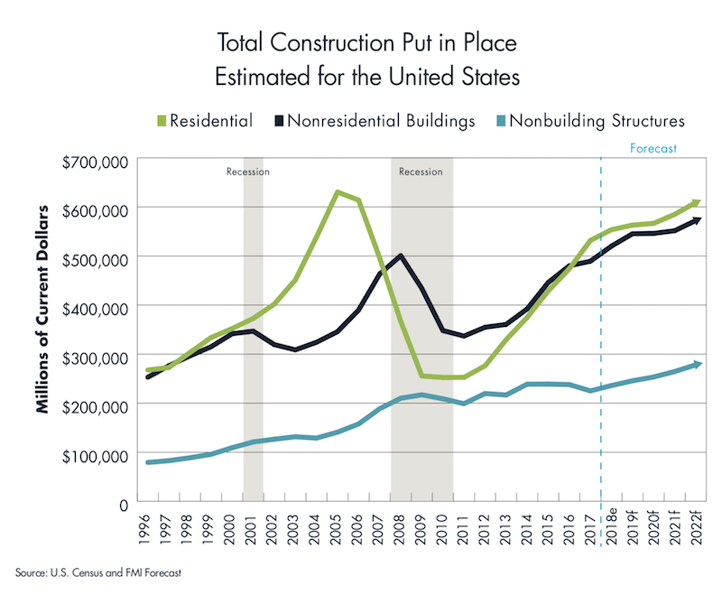 Construction spending is projected to increase by more than 11 through